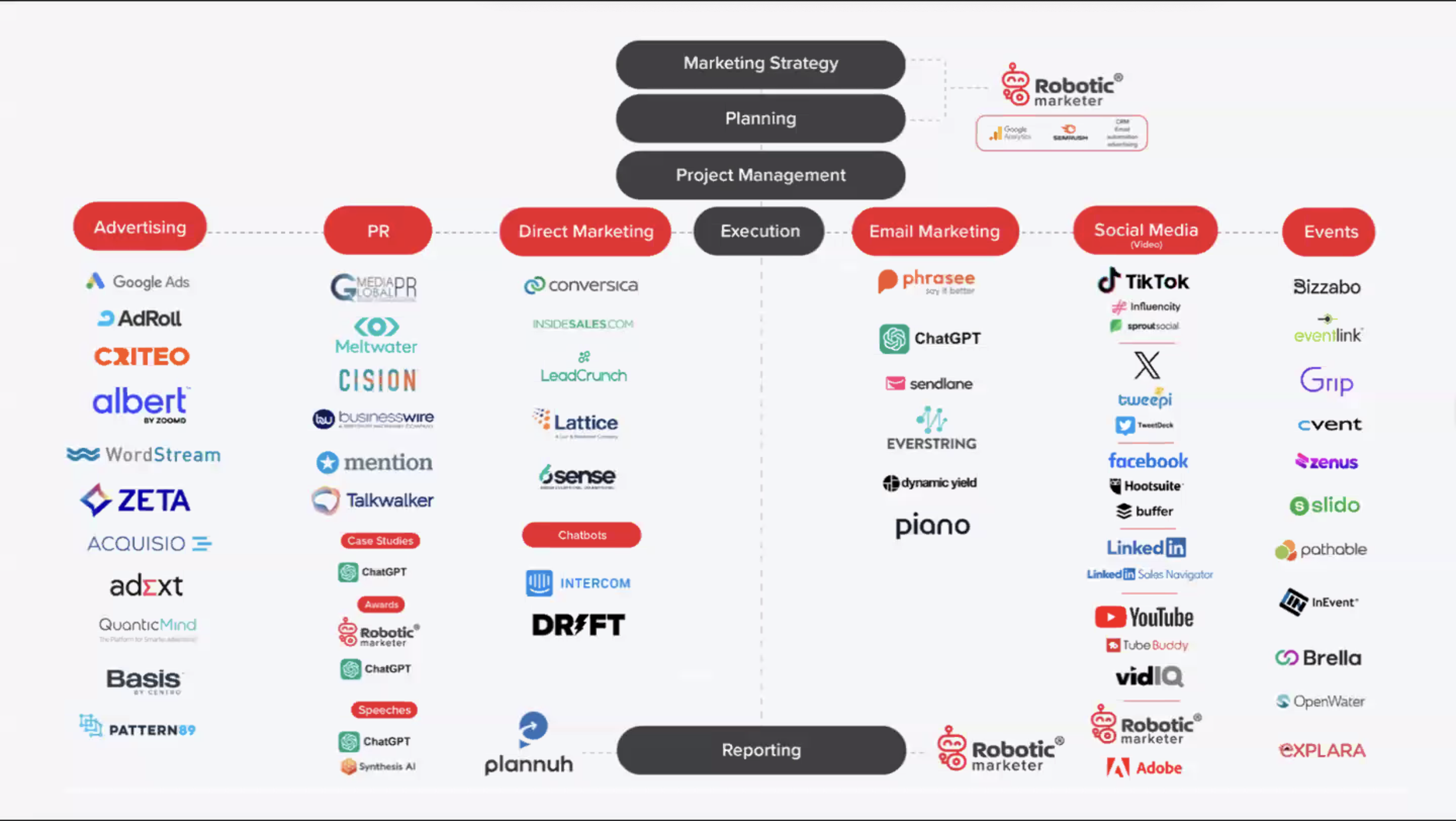 Top AI Tools used in every aspect of marketing