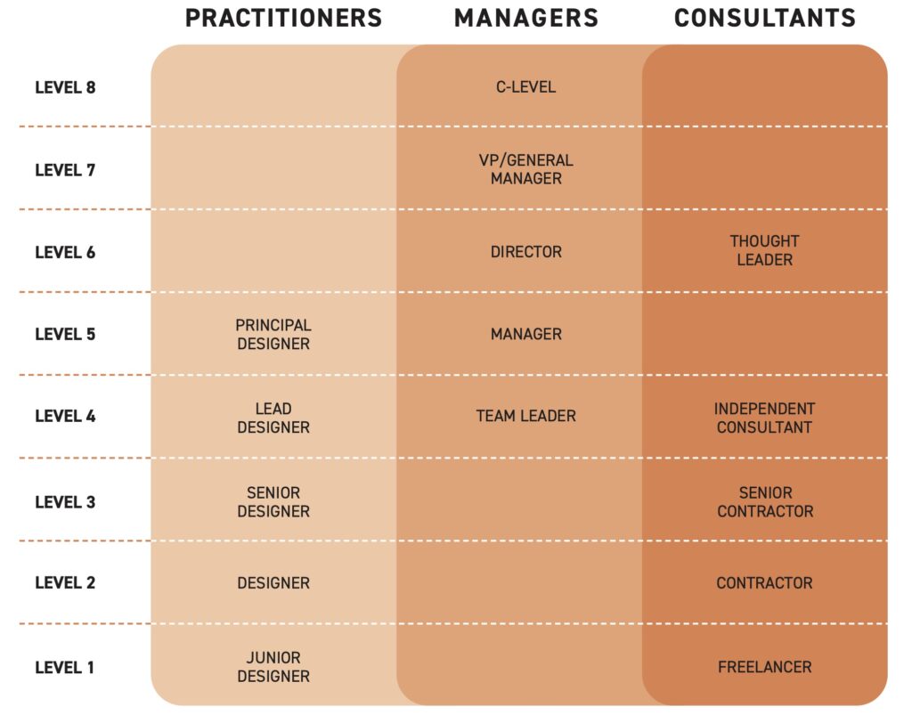 Career Paths in design