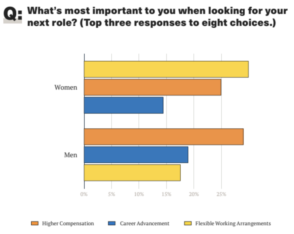 From Talent Insights Report 2021 - What's most important to you when looking for your next role?