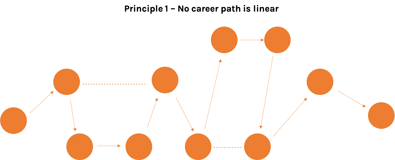 No career path is linear